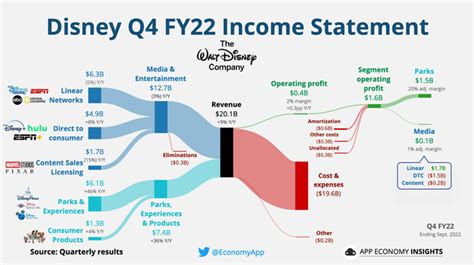 Walt Disney Beta (5Y) Insights .
